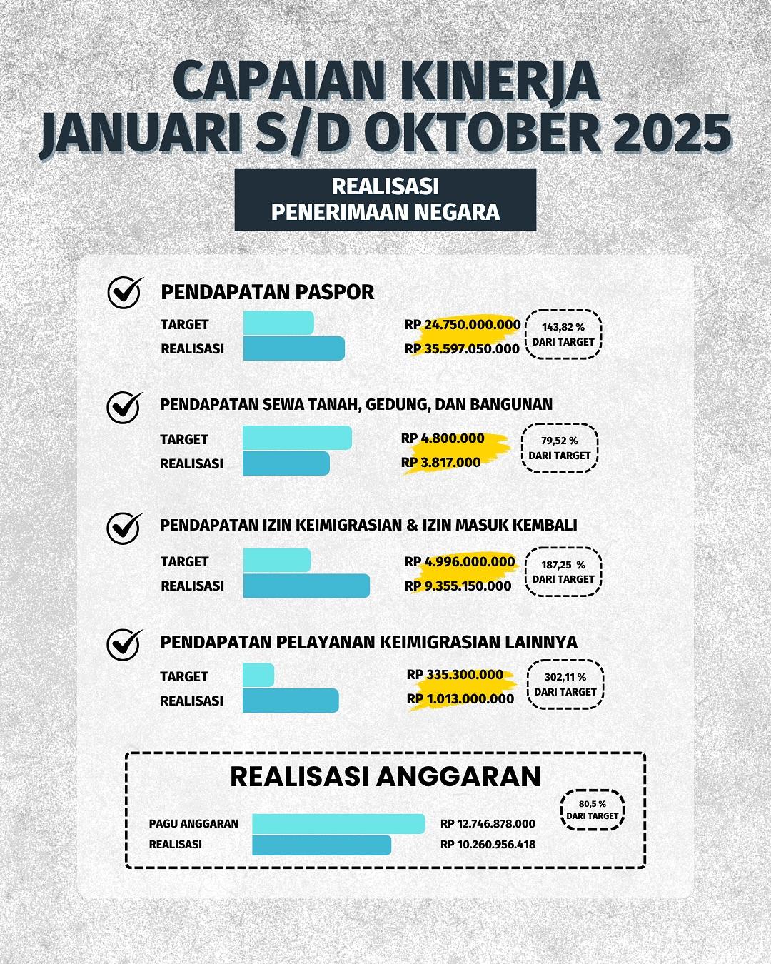 Capaian Kinerja Januari Oktober 2025 6